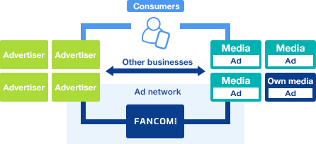 Image of ad network.